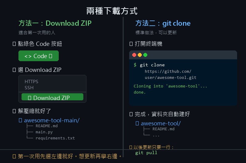 兩種下載方式對照圖：左邊是點 Code 按鈕再選 Download ZIP 的畫面流程，右邊是在終端機打 git clone 指令