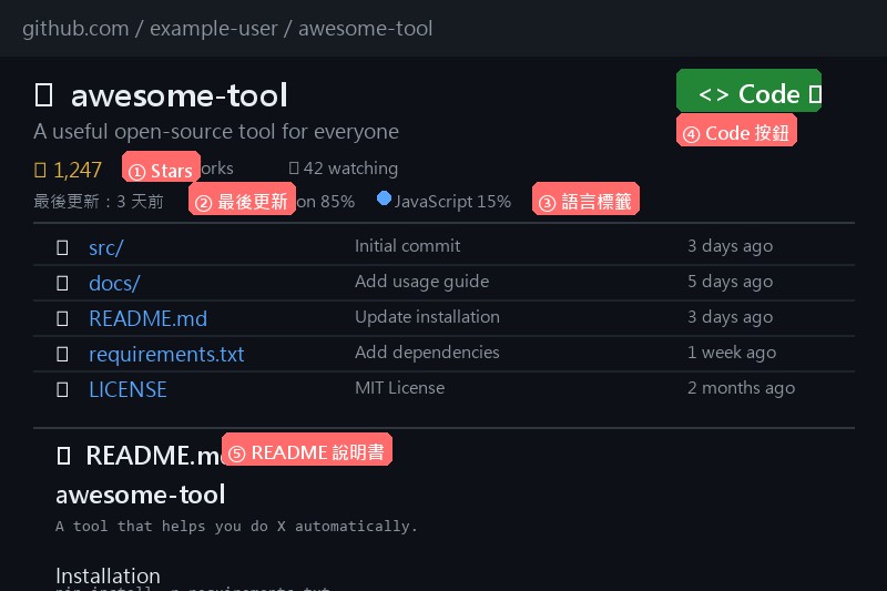 GitHub 頁面示意圖：標出 README 說明書、Stars 數量、最後更新時間、語言標籤、綠色 Code 按鈕五個關鍵位置