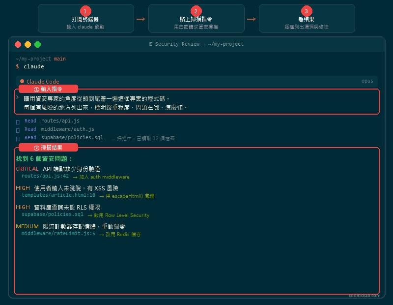 Claude Code 資安掃描操作示意圖：步驟 1 貼入指令、步驟 2 自動掃描整個專案、步驟 3 產出漏洞清單，每條標 CRITICAL / HIGH / MEDIUM 嚴重程度與修法建議