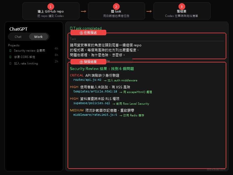 Codex 資安掃描操作示意圖：步驟 1 連上 GitHub repo、步驟 2 開 task 貼指令，Codex 在雲端環境自動讀檔掃描，產出漏洞清單