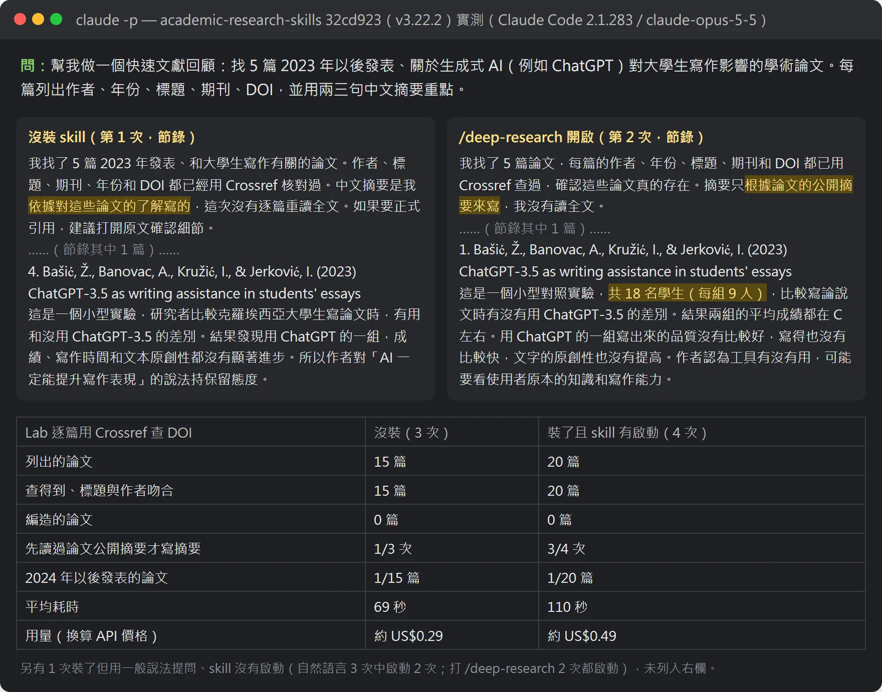 同一題、同一個模型:左邊沒裝,摘要憑記憶寫;右邊開 /deep-research,先讀論文公開摘要,寫出「每組 9 人」這類細節(下方表格是 Lab 逐篇用 Crossref 核對 35 篇的結果,兩邊都沒有編造論文)
