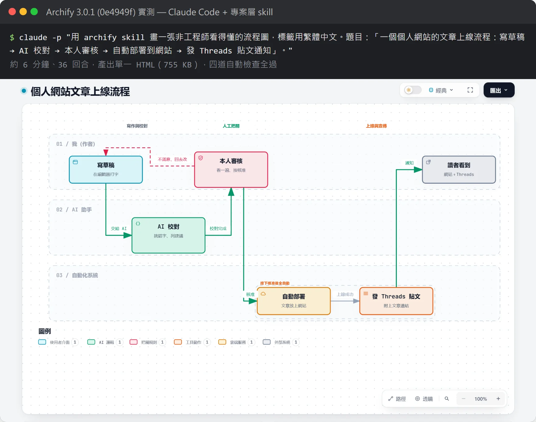 用一句中文需求畫出的文章上線流程圖,泳道分成我、AI 助手、自動化系統,紅色虛線是審核退回