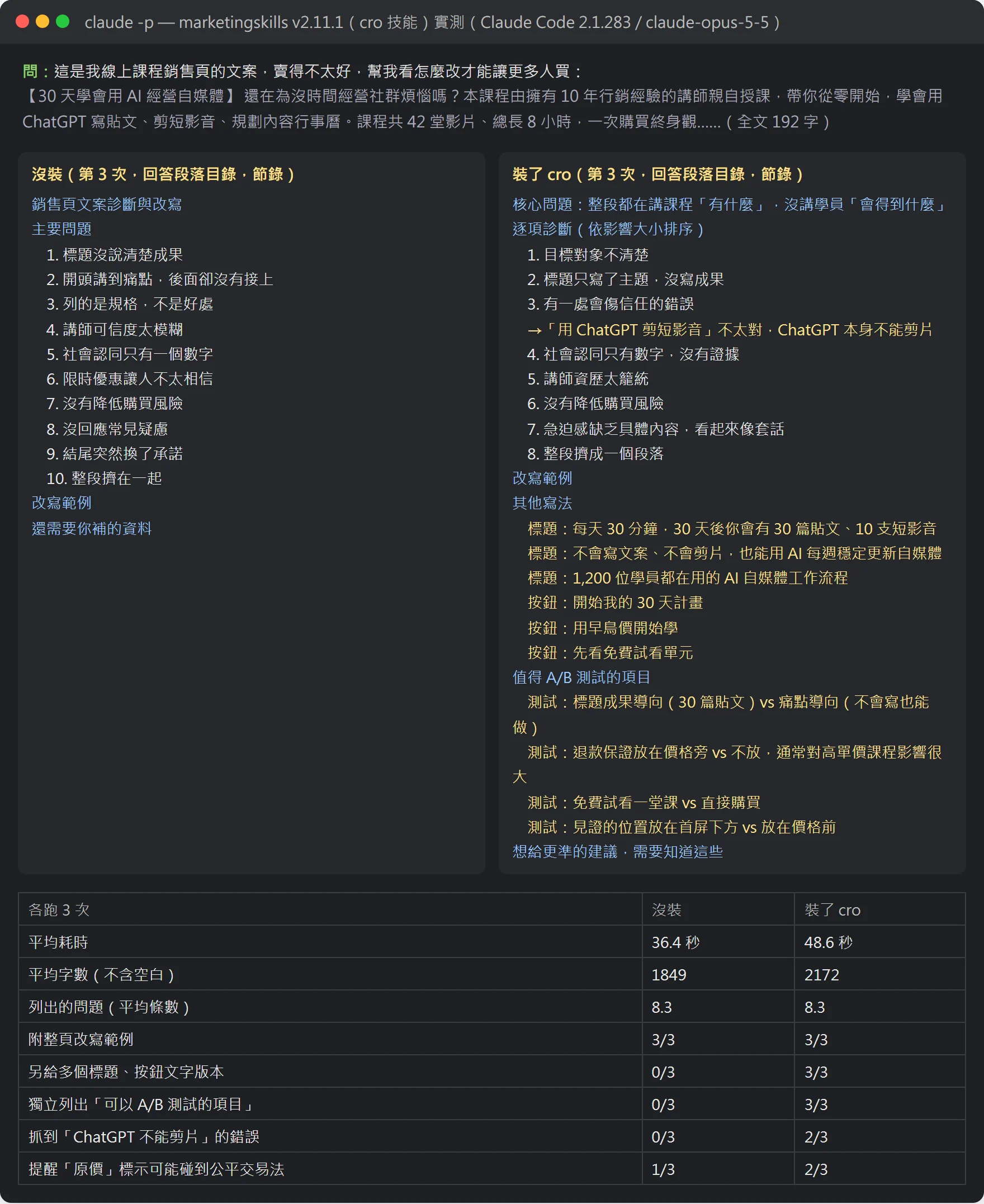 同一段課程銷售文案、同一個模型:左邊沒裝,列 10 條問題加改寫;右邊裝了 cro,問題數差不多,但多了 3 個標題、3 個按鈕寫法和 A/B 測試清單,還抓到「ChatGPT 不能剪片」的錯誤(下方表格為各跑 3 次的統計)