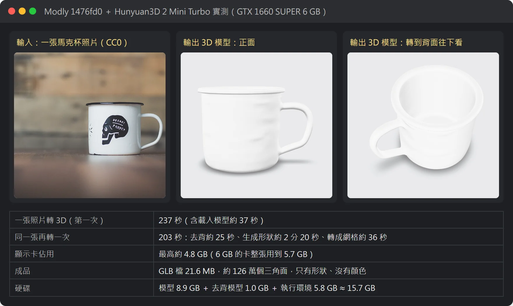 左邊是輸入的 CC0 馬克杯照片,中間和右邊是 Modly 在 GTX 1660 SUPER 上生成的 3D 模型,用網頁 3D 檢視器開成品檔轉兩個角度:杯口中空、把手完整,但只有白模、沒有骷髏圖案;下方是實測耗時、顯存與硬碟用量