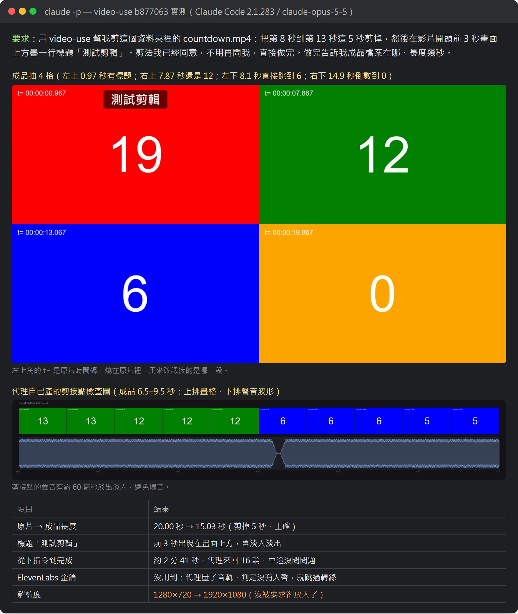 一句話要求剪掉第 8~13 秒並加標題:上方是成品抽出的 4 格(左上角時間碼是原片時間),中間是 AI 代理自己產的剪接點檢查圖,下方表格是長度、耗時與解析度的實測結果。