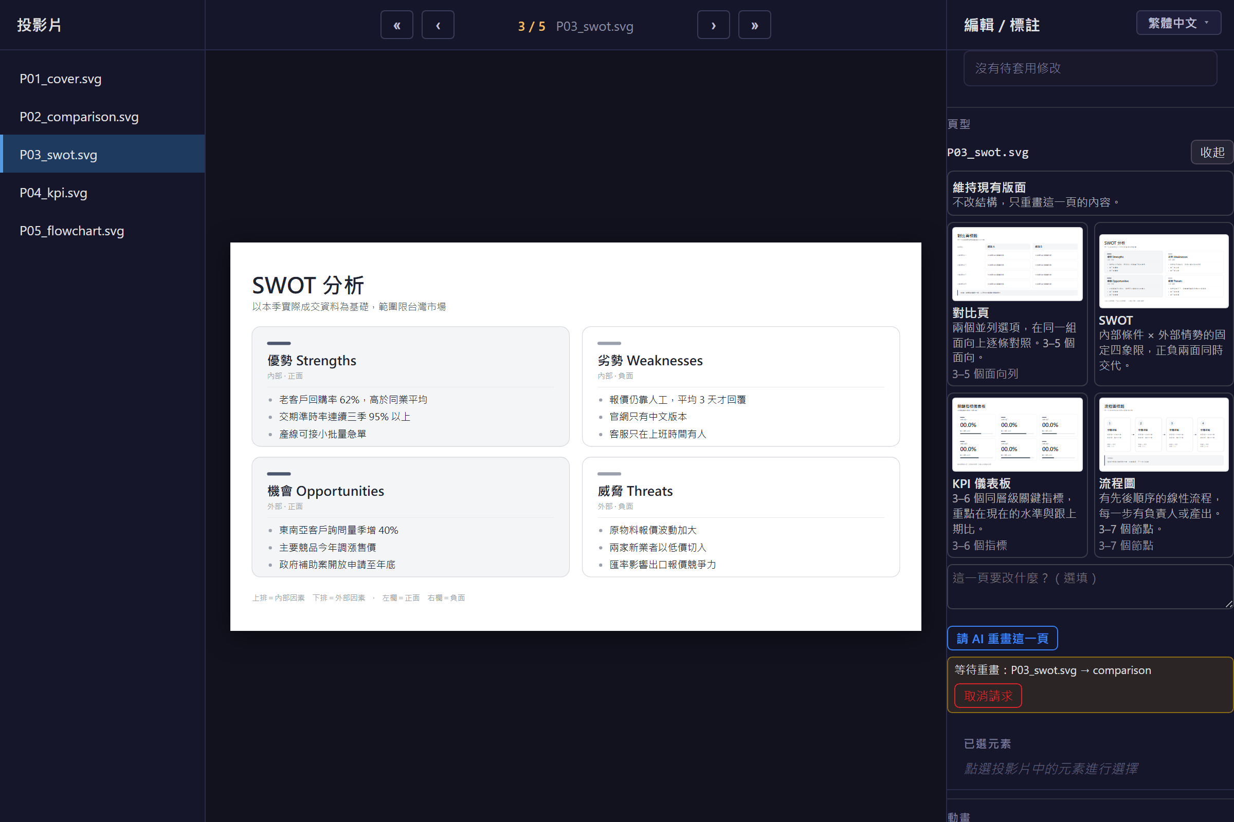 shiftdeck 預覽畫面，左欄是五頁清單，中間是 SWOT 頁，右欄有四個頁型縮圖跟重畫按鈕