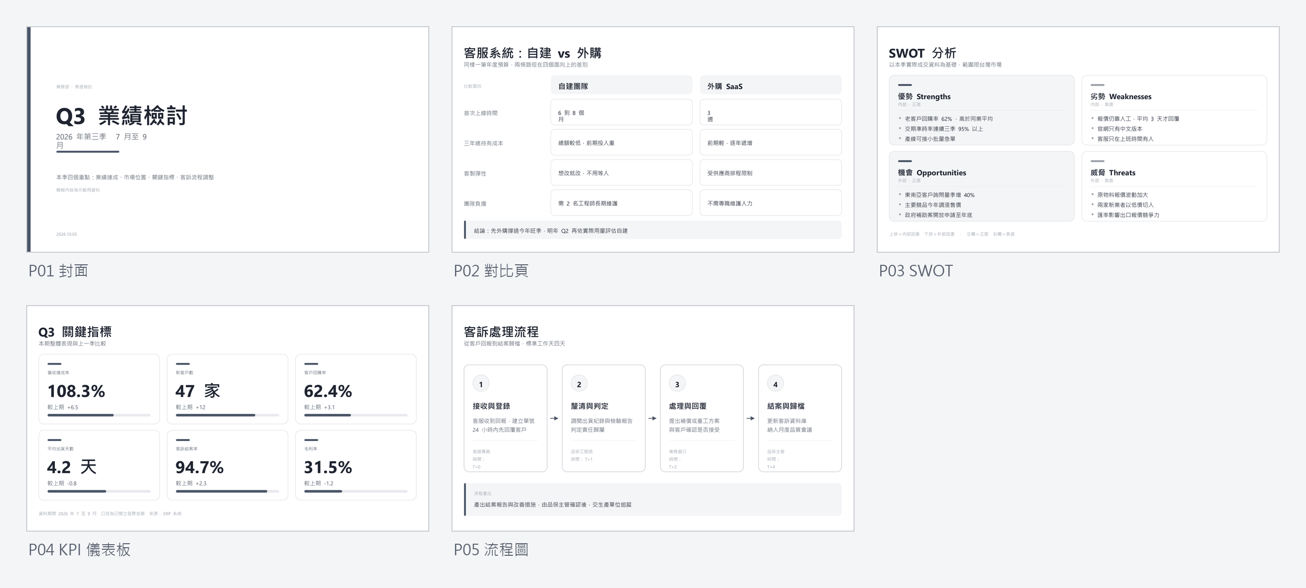 五張渲染出來的簡報頁縮圖，依序是封面、對比頁、SWOT、KPI 儀表板、流程圖